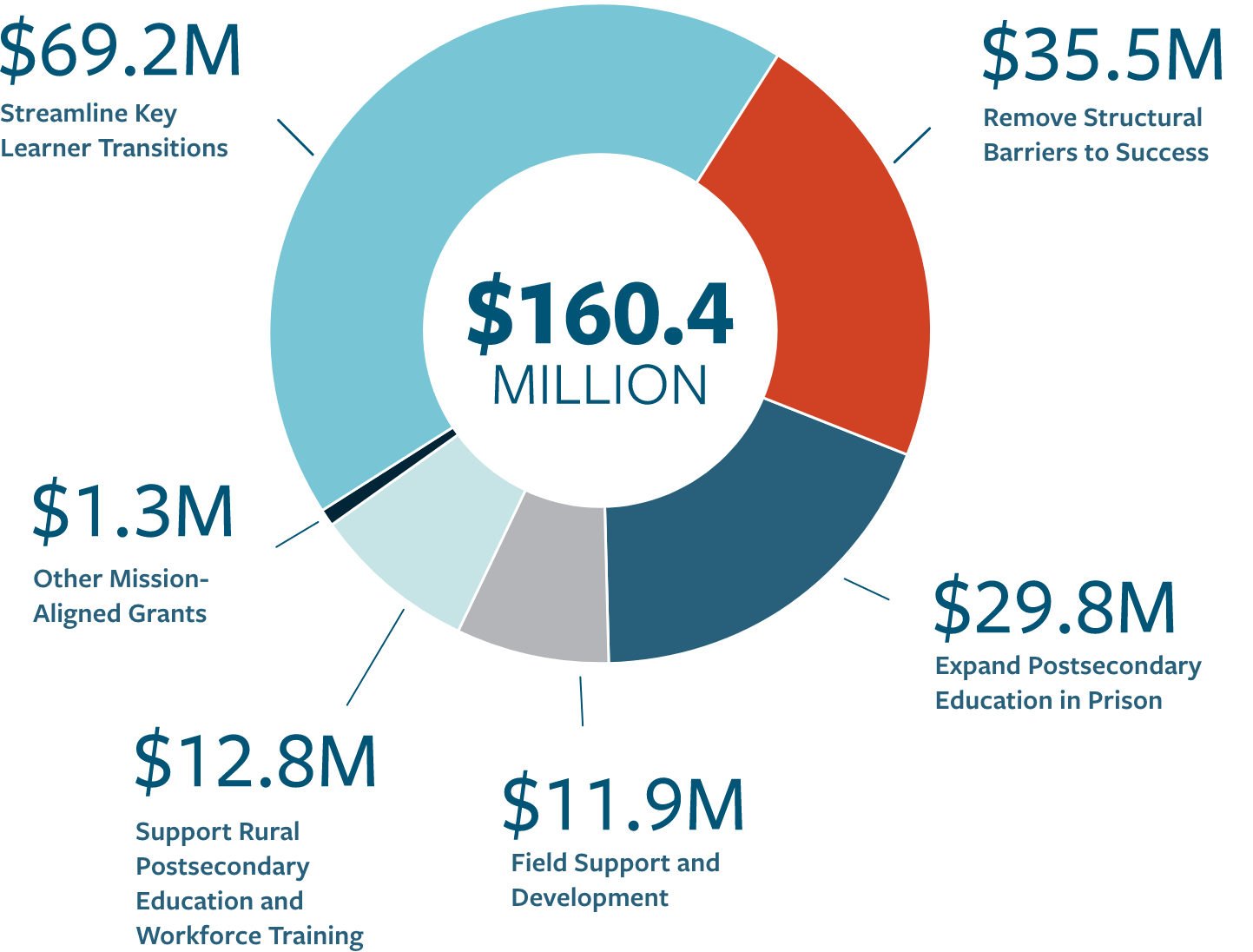 A pie chart showing: $160.4 MILLION TOTAL in grants,
            Remove Structural Barriers to Success: $35.5M, 
            Streamline Key Learner Transitions: $69.2M, 
            Expand Postsecondary Education in Prison: $29.8M, 
            Support Rural Postsecondary Education and Workforce Training: $12.8M, 
            Field Support and Development: $11.9M, 
            Other Mission-Aligned Grants: $1.3M
            